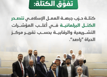 كتلة حزب جبهة العمل الإسلامي تتصدر الكتل البرلمانية في أغلب المؤشرات التشريعية والرقابية بحسب تقرير مركز الحياة “راصد”